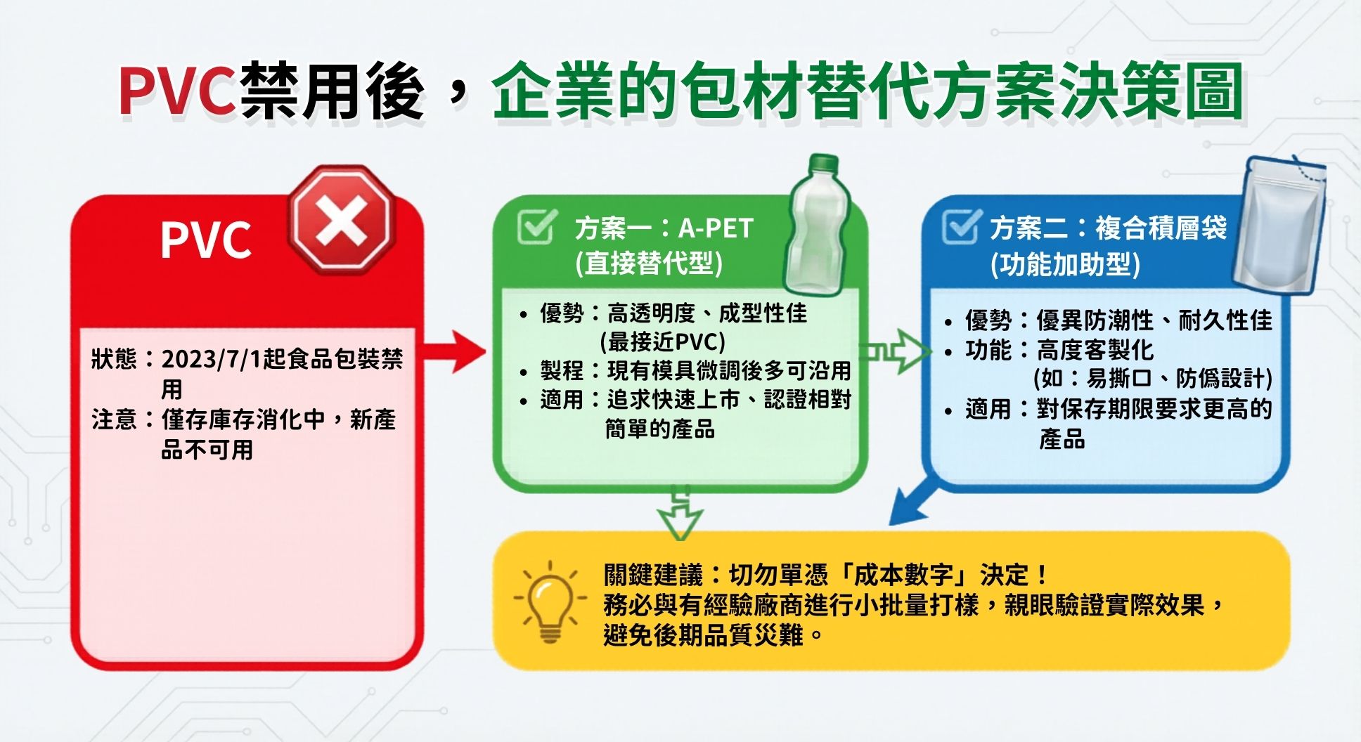 PVC禁用後企業該如何應對?2026年包材廠商的衝擊與替代方案 PVC禁用後企業該如何應對?2026年包材廠商的衝擊與替代方案