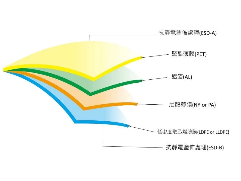 MBB抗靜電防潮鋁箔袋