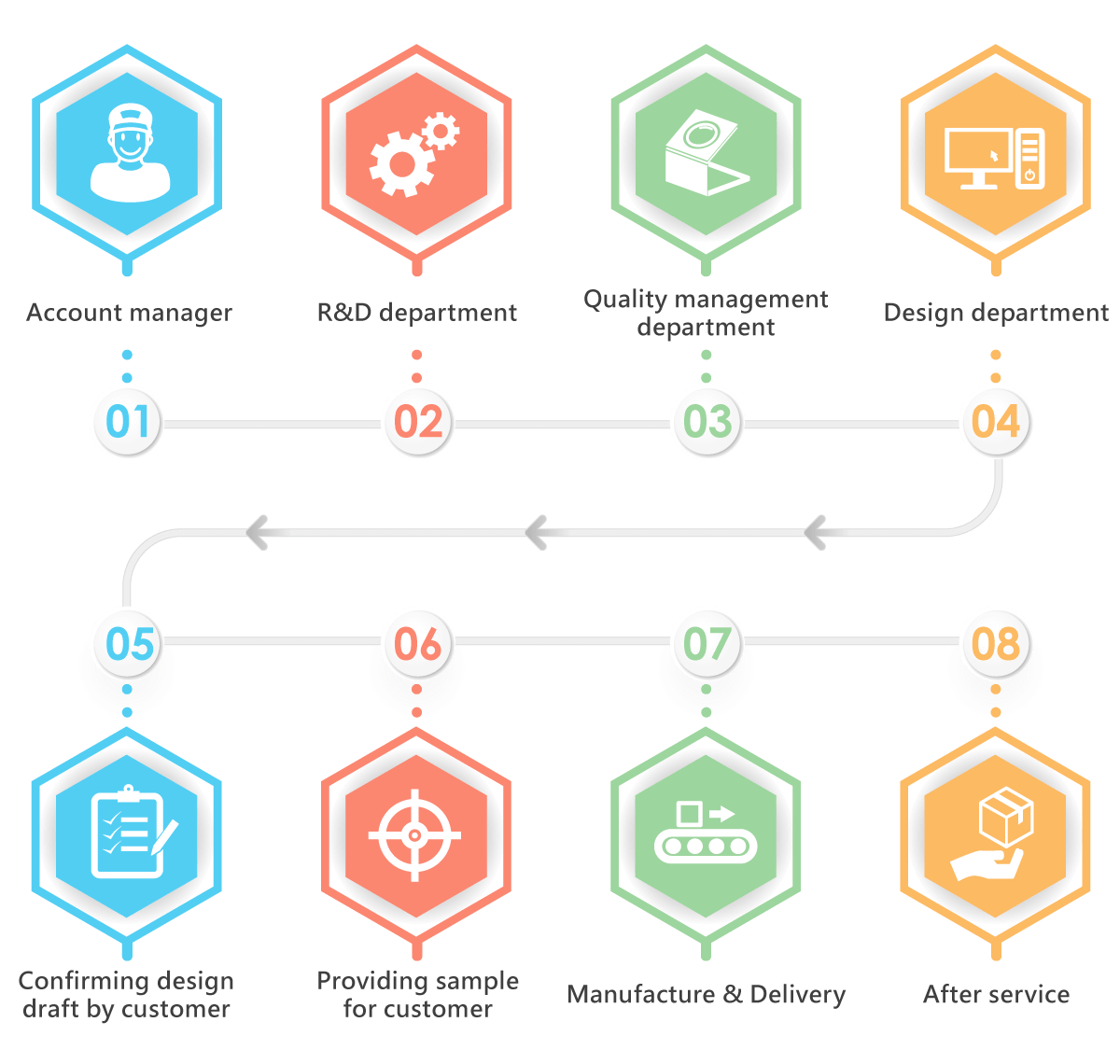 OEM or ODM Process