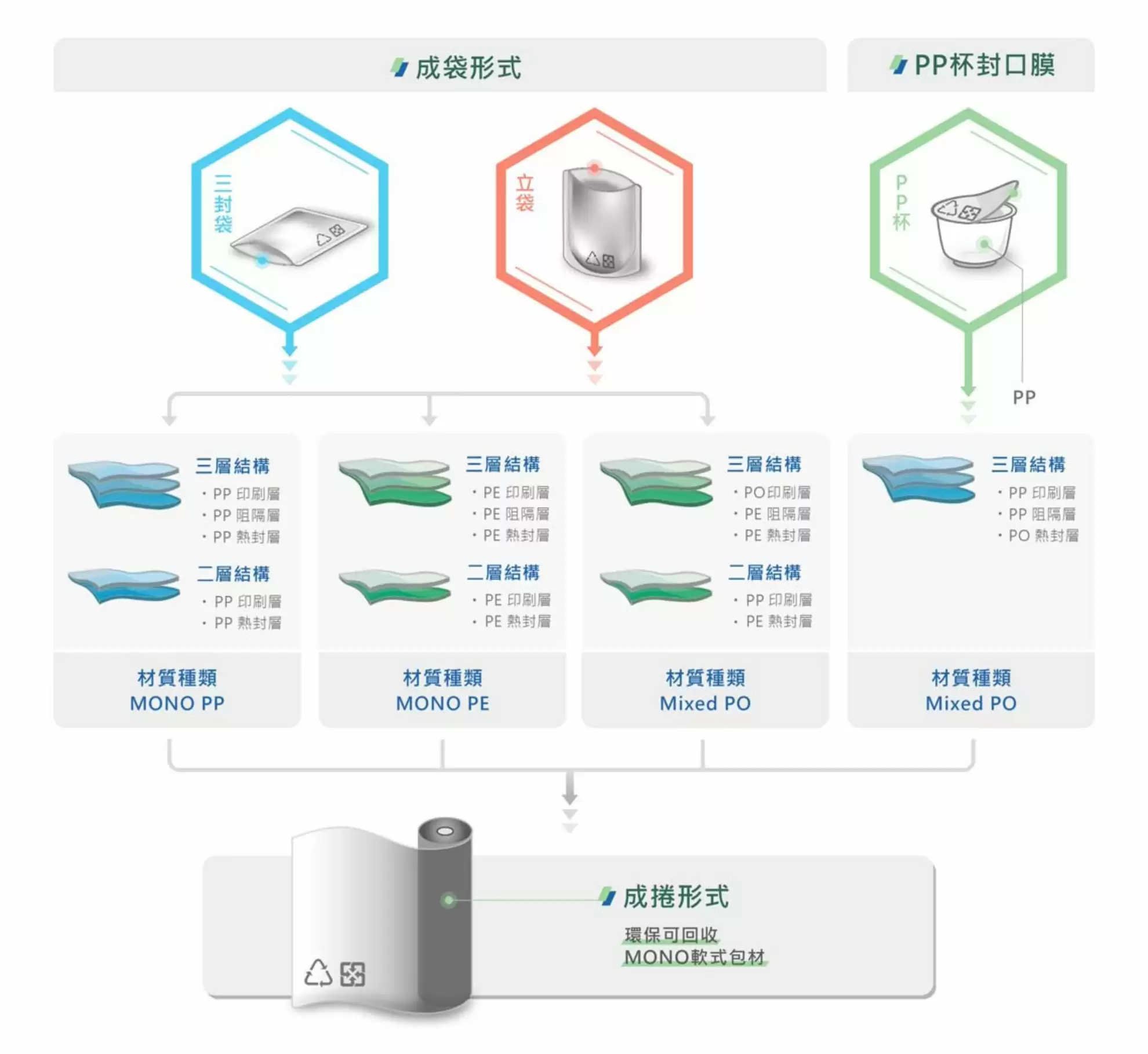 MONO單一材質可回收積層軟式包材 MONO單一材質可回收積層軟式包材