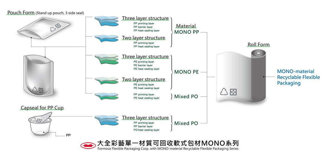 MONO-material Recyclable MONO-material Recyclable